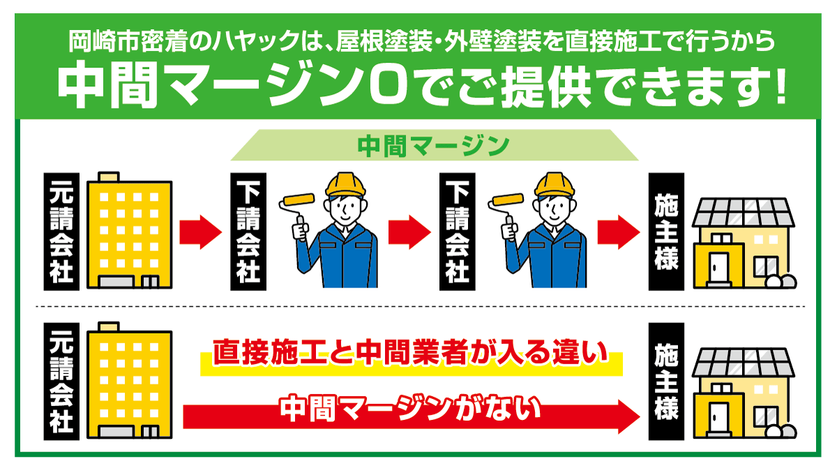 岡崎市密着のハヤックは、屋根塗装、外壁塗装を直接施工で行うから中間マージン0でご提供できます。